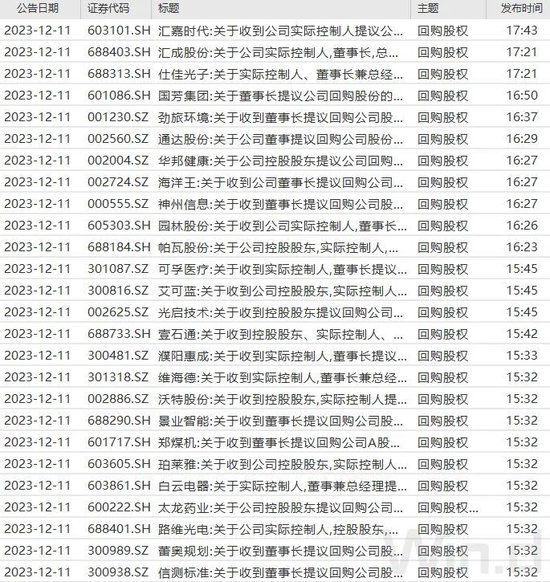 A股上市公司“扎推”回购 多头增仓布局跨年行情