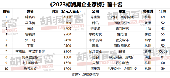 胡润男企业家TOP50财富榜：米哈游蔡浩宇成为四十岁以下中国男企业家首富