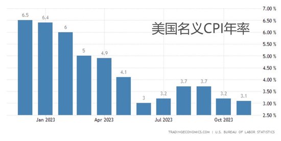 美国11月CPI符合预期 顽固核心通胀激发明日“鹰派暂停”猜测