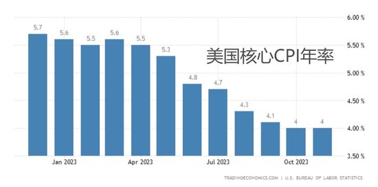 美国11月CPI符合预期 顽固核心通胀激发明日“鹰派暂停”猜测