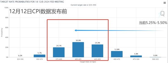 美国11月CPI符合预期 顽固核心通胀激发明日“鹰派暂停”猜测