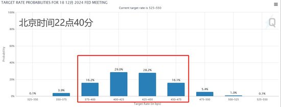 美国11月CPI符合预期 顽固核心通胀激发明日“鹰派暂停”猜测