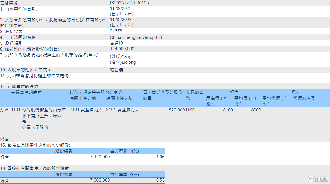 中国升海集团(01676.HK)获股东杨丽琼增持82万股