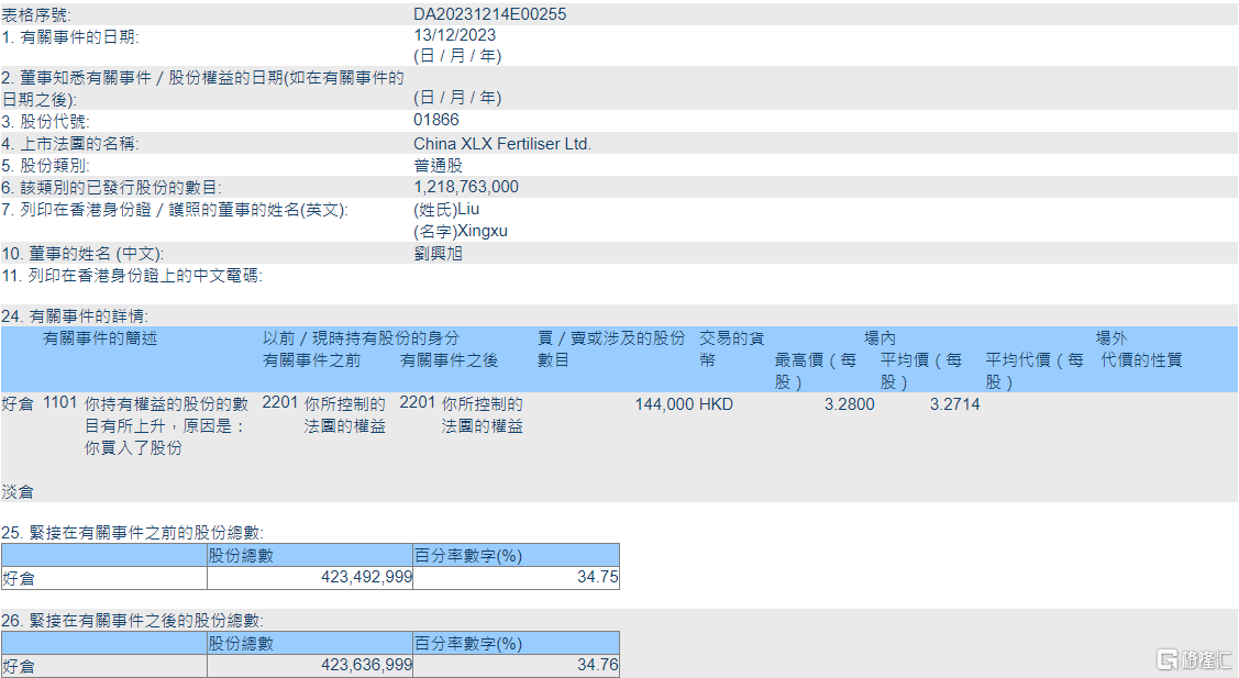 中国心连心化肥(01866.HK)获董事会主席刘兴旭增持14.4万股