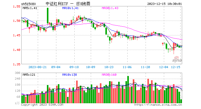 资金连续3日净申购，中证红利ETF（515080）年内份额增幅升至262%