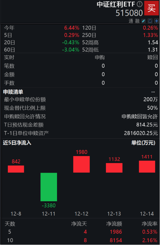 资金连续3日净申购，中证红利ETF（515080）年内份额增幅升至262%