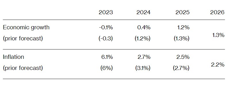 德国央行官方预测出炉：预计2023年GDP萎缩0.1%，2024年实现弱复苏