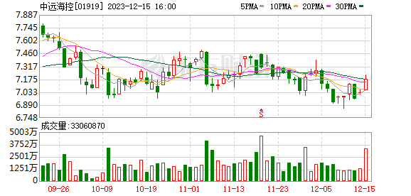 中远海控(01919.HK)连续20日回购 累计回购4644.95万股