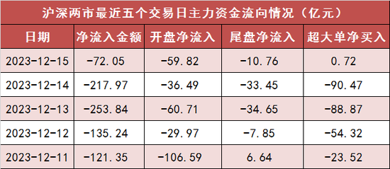 两市主力资金净流出72亿元 传媒等行业实现净流入