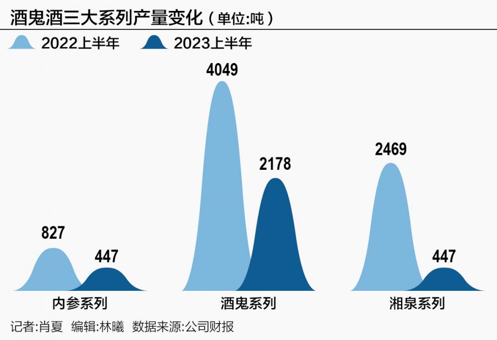 跌幅领跑整个白酒板块，酒鬼酒再次调转航向