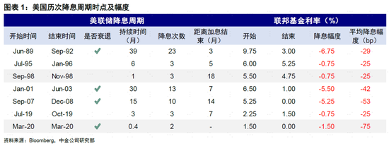 中金：美联储如何降息？