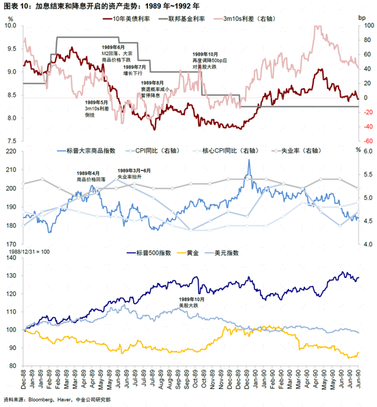 中金：美联储如何降息？