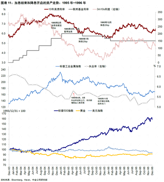 中金：美联储如何降息？