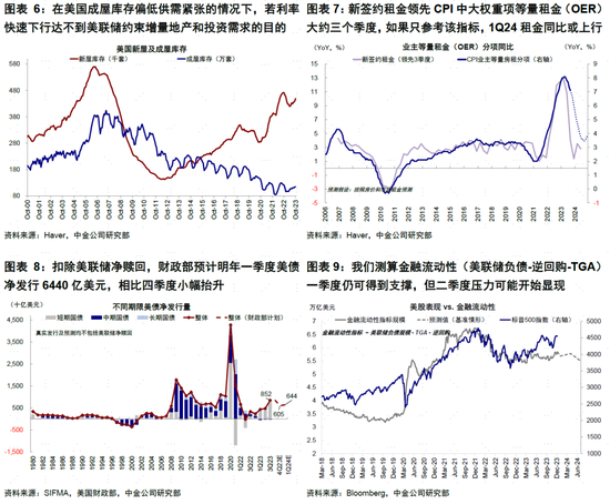 中金：美联储如何降息？