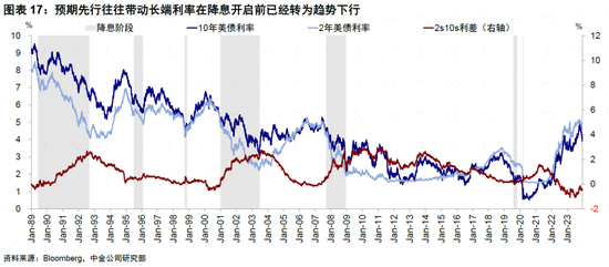 中金：美联储如何降息？