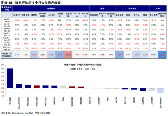 中金：美联储如何降息？