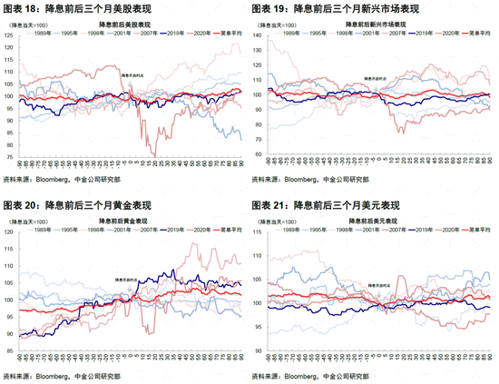 中金：美联储如何降息？