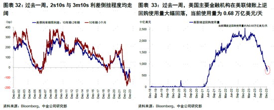 中金：美联储如何降息？