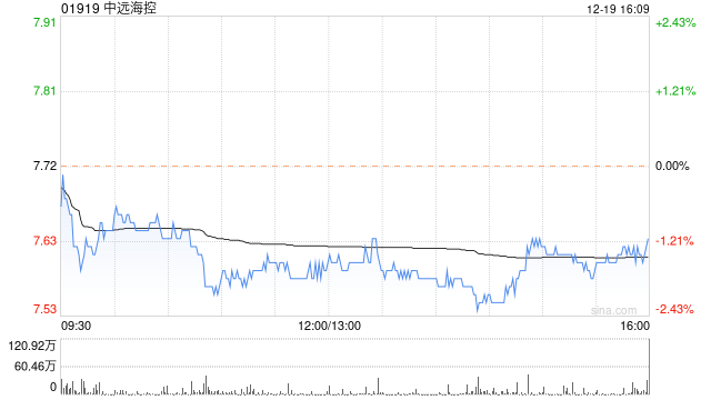 中远海控12月19日斥资288.74万港元回购38.25万股