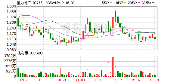 富力地产：近期两条失信被执行人信息不会产生重大不利影响