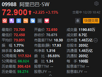 阿里巴巴港股涨超3% 吴泳铭身兼三项CEO、戴珊助建资产管理公司