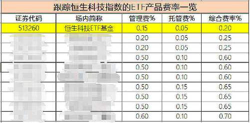 阿里巴巴涨超3%，人事大调整！低费率恒生科技ETF基金（513260）放量反弹，融资余额又创历史新高！