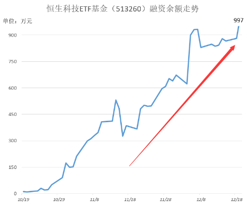 阿里巴巴涨超3%，人事大调整！低费率恒生科技ETF基金（513260）放量反弹，融资余额又创历史新高！