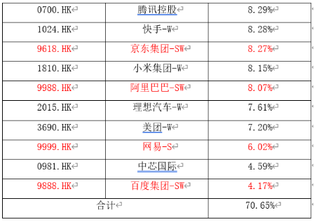 阿里巴巴涨超3%，人事大调整！低费率恒生科技ETF基金（513260）放量反弹，融资余额又创历史新高！