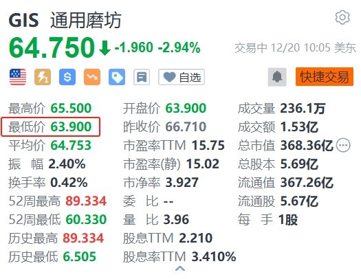 通用磨坊一度跌超4% Q2销售额不及预期