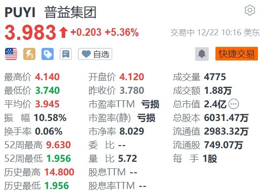 普益集团涨5.36% 从泛华控股回购4.46%股份