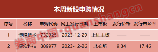 打新了！本周2只新股申购，上周“最牛”新股大赚3万元