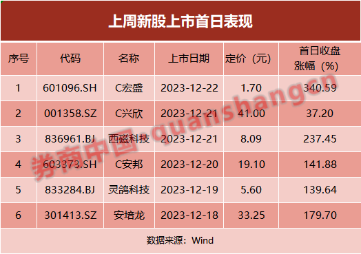 打新了！本周2只新股申购，上周“最牛”新股大赚3万元