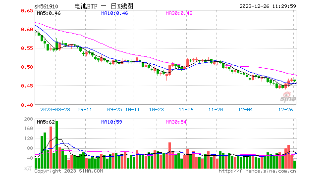 电池ETF（561910）溢价频现，资金低位布局意图明显！长安汽车牵手“锂王”力挺动力电池赛道