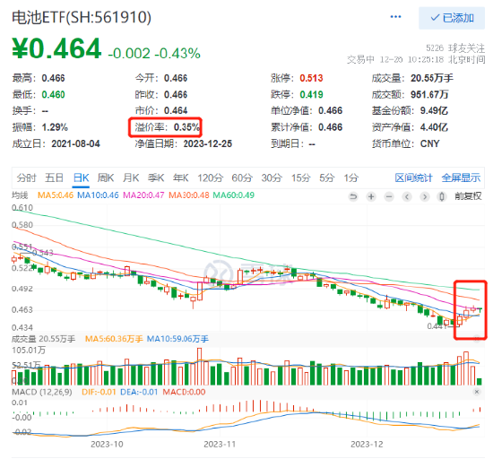 电池ETF（561910）溢价频现，资金低位布局意图明显！长安汽车牵手“锂王”力挺动力电池赛道