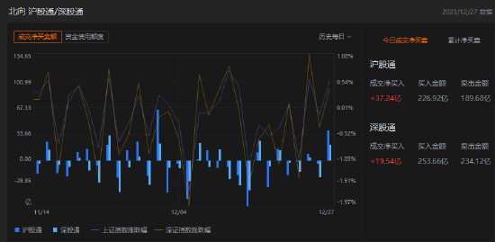 收评：北向资金买入56.78亿元，沪股通净买入37.24亿元