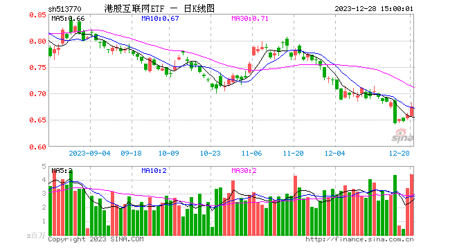 港股午后接棒发力！哔哩哔哩、美团等互联网巨头领衔上攻，港股互联网ETF（513770）飙涨逾3%！