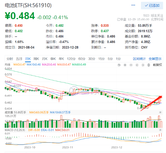 收官两连阳！电池ETF（561910）上摸60日均线！机构：固态电池产业化加速发展