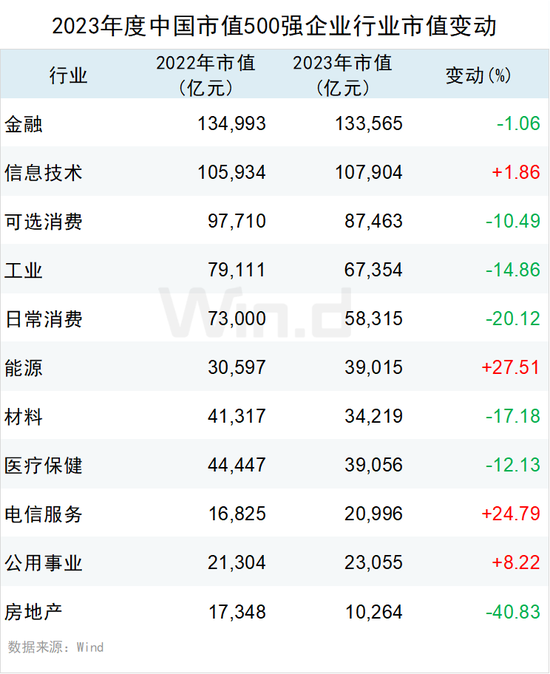 2023年度中国上市企业市值500强排行榜：84家新面孔，其中新上市企业有极兔速递、信达证券、华勤技术等13家