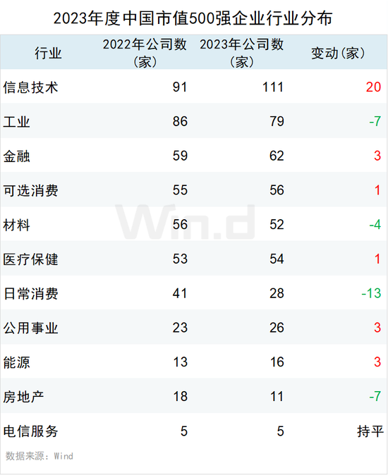 2023年度中国上市企业市值500强排行榜：84家新面孔，其中新上市企业有极兔速递、信达证券、华勤技术等13家