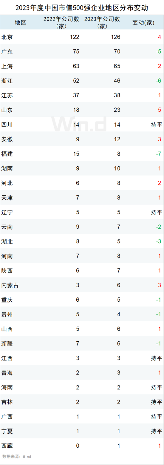 2023年度中国上市企业市值500强排行榜：84家新面孔，其中新上市企业有极兔速递、信达证券、华勤技术等13家