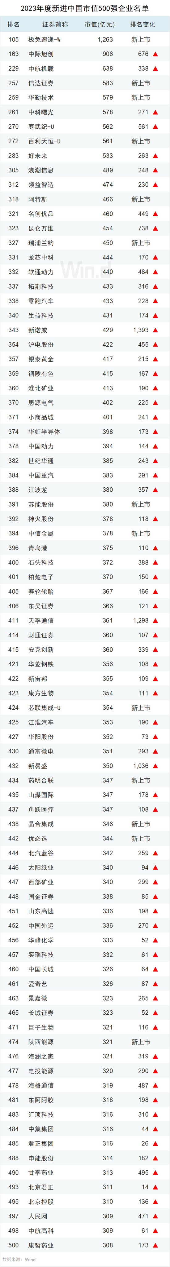 2023年度中国上市企业市值500强排行榜：84家新面孔，其中新上市企业有极兔速递、信达证券、华勤技术等13家