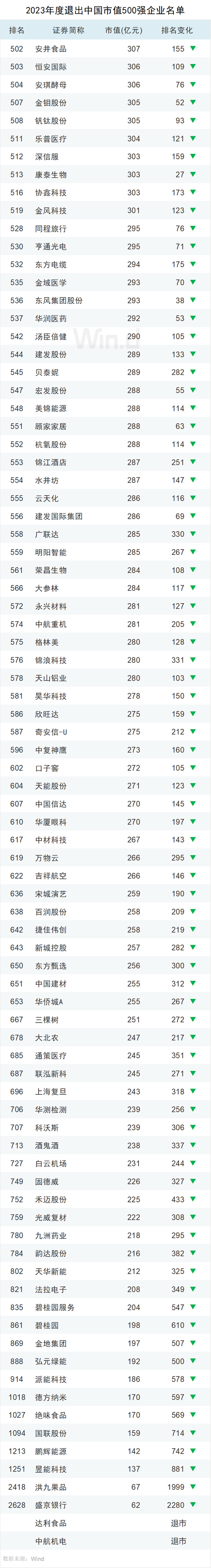 2023年度中国上市企业市值500强排行榜：84家新面孔，其中新上市企业有极兔速递、信达证券、华勤技术等13家