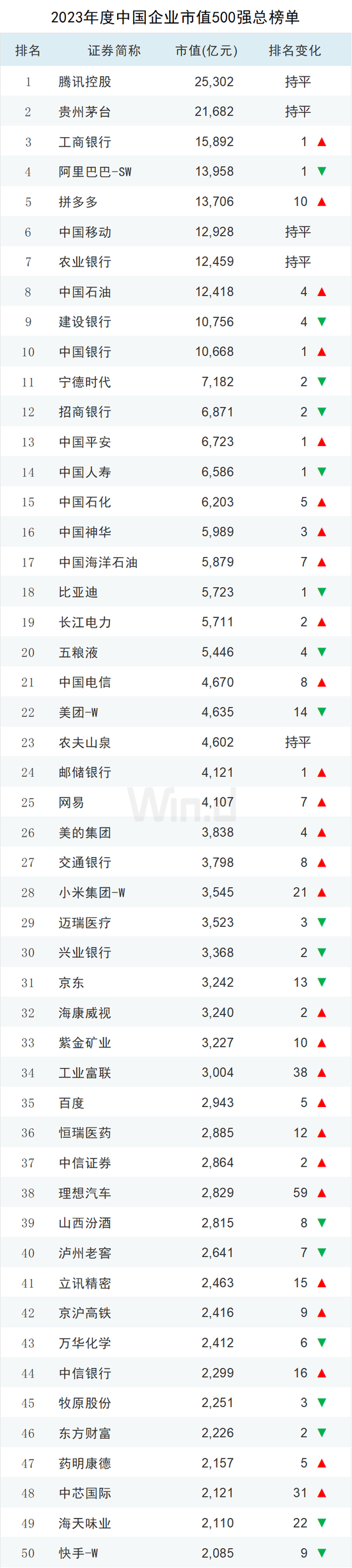 2023年度中国上市企业市值500强排行榜：84家新面孔，其中新上市企业有极兔速递、信达证券、华勤技术等13家