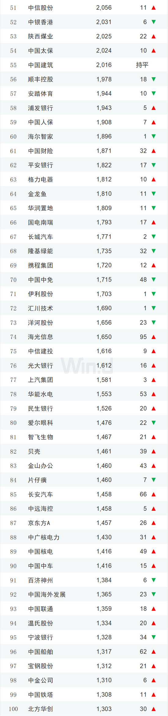 2023年度中国上市企业市值500强排行榜：84家新面孔，其中新上市企业有极兔速递、信达证券、华勤技术等13家