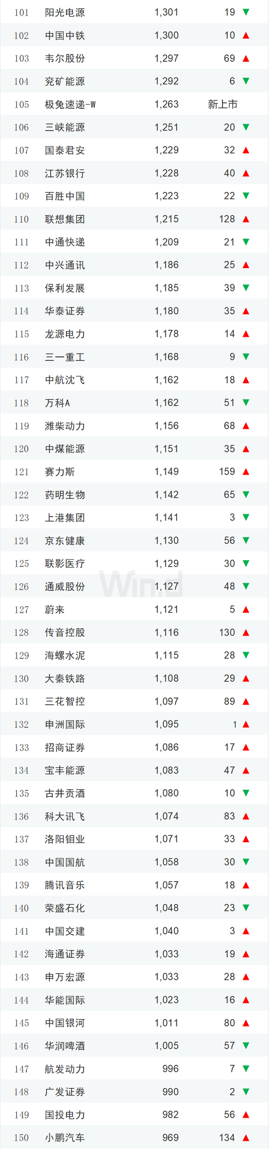 2023年度中国上市企业市值500强排行榜：84家新面孔，其中新上市企业有极兔速递、信达证券、华勤技术等13家