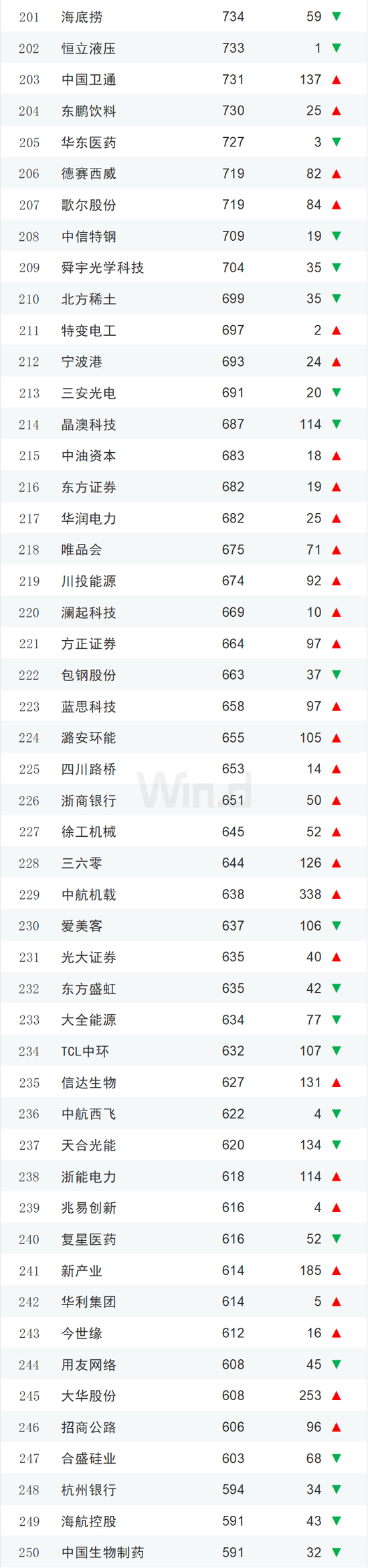 2023年度中国上市企业市值500强排行榜：84家新面孔，其中新上市企业有极兔速递、信达证券、华勤技术等13家