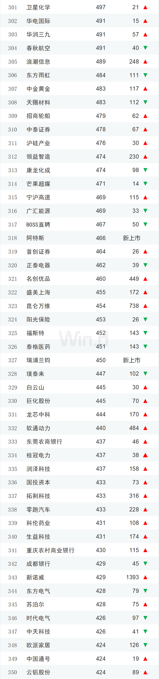 2023年度中国上市企业市值500强排行榜：84家新面孔，其中新上市企业有极兔速递、信达证券、华勤技术等13家