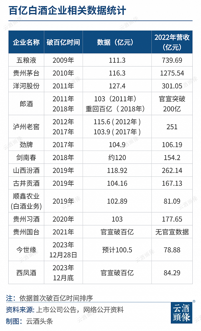 酒企百亿俱乐部扩容两位新成员：14年14企，谁逆袭？谁进位？