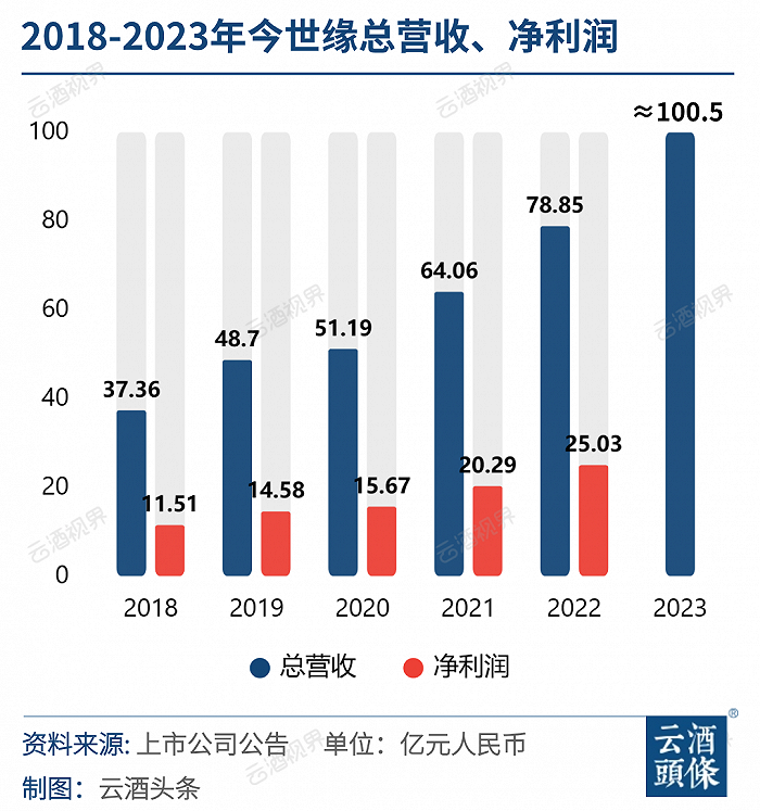 酒企百亿俱乐部扩容两位新成员：14年14企，谁逆袭？谁进位？