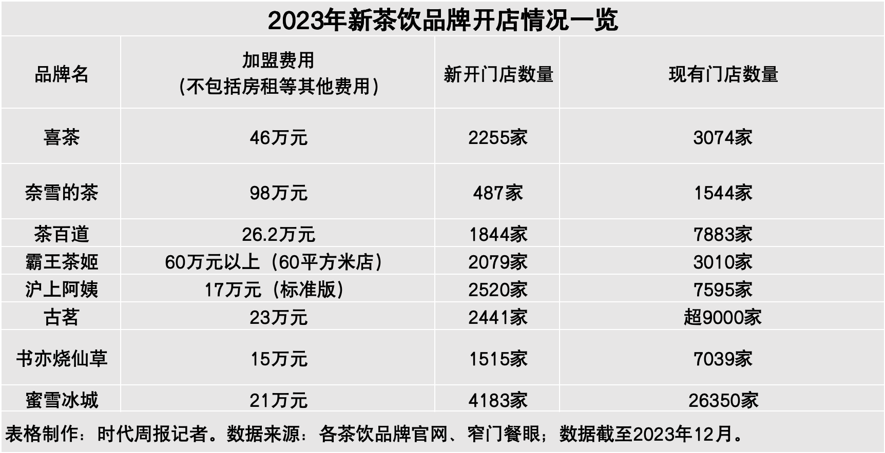 新茶饮内卷一年：品牌忙着冲万店，加盟商开始“高攀不起”霸王茶姬